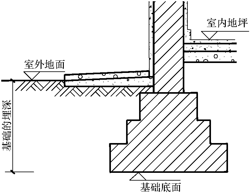 6.3 基础的埋置深度